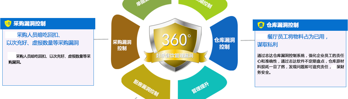 云方块餐饮管理软件(图3) 云方块餐饮管理软件(图3)